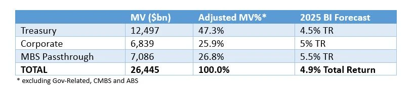 Bloomberg US Aggregate Index