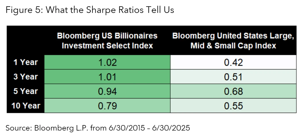 What the Sharpe Ratios Tell Us