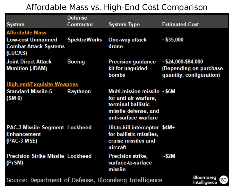 Affordable Mass vs. High-End Cost Comparison