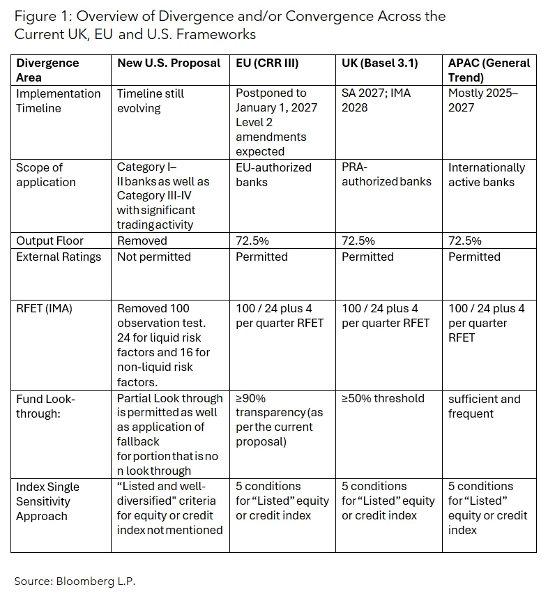 Overview of Divergence and/or Convergence Across the Current UK, EU  and U.S. Frameworks  
