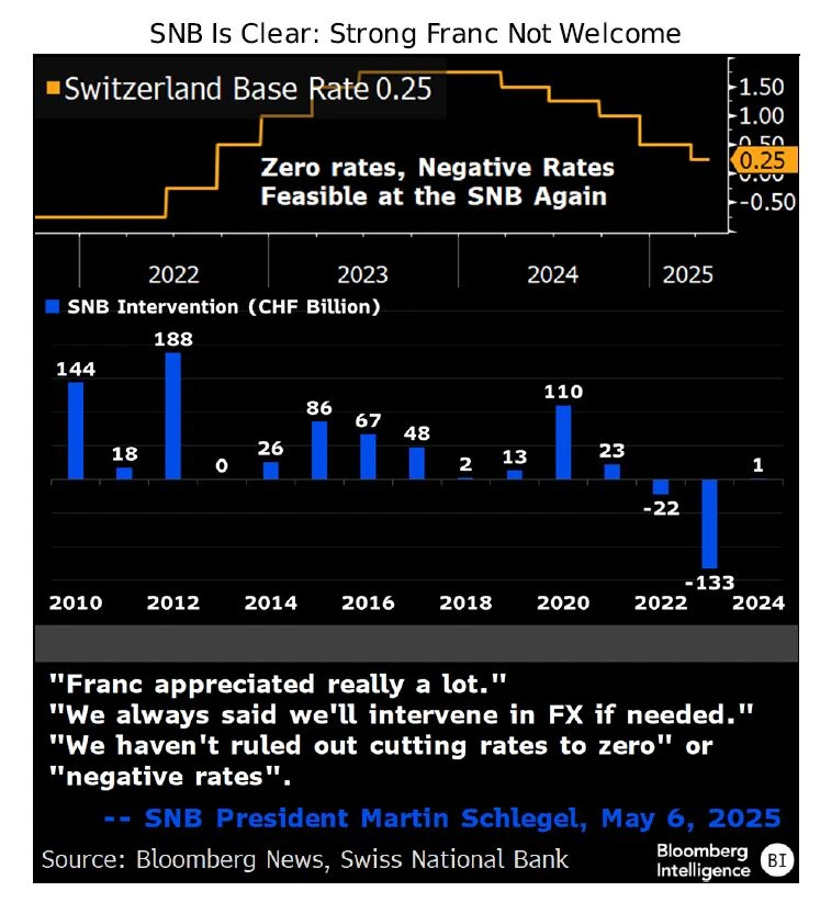 SNB Is Clear: Strong Franc Not Welcome
