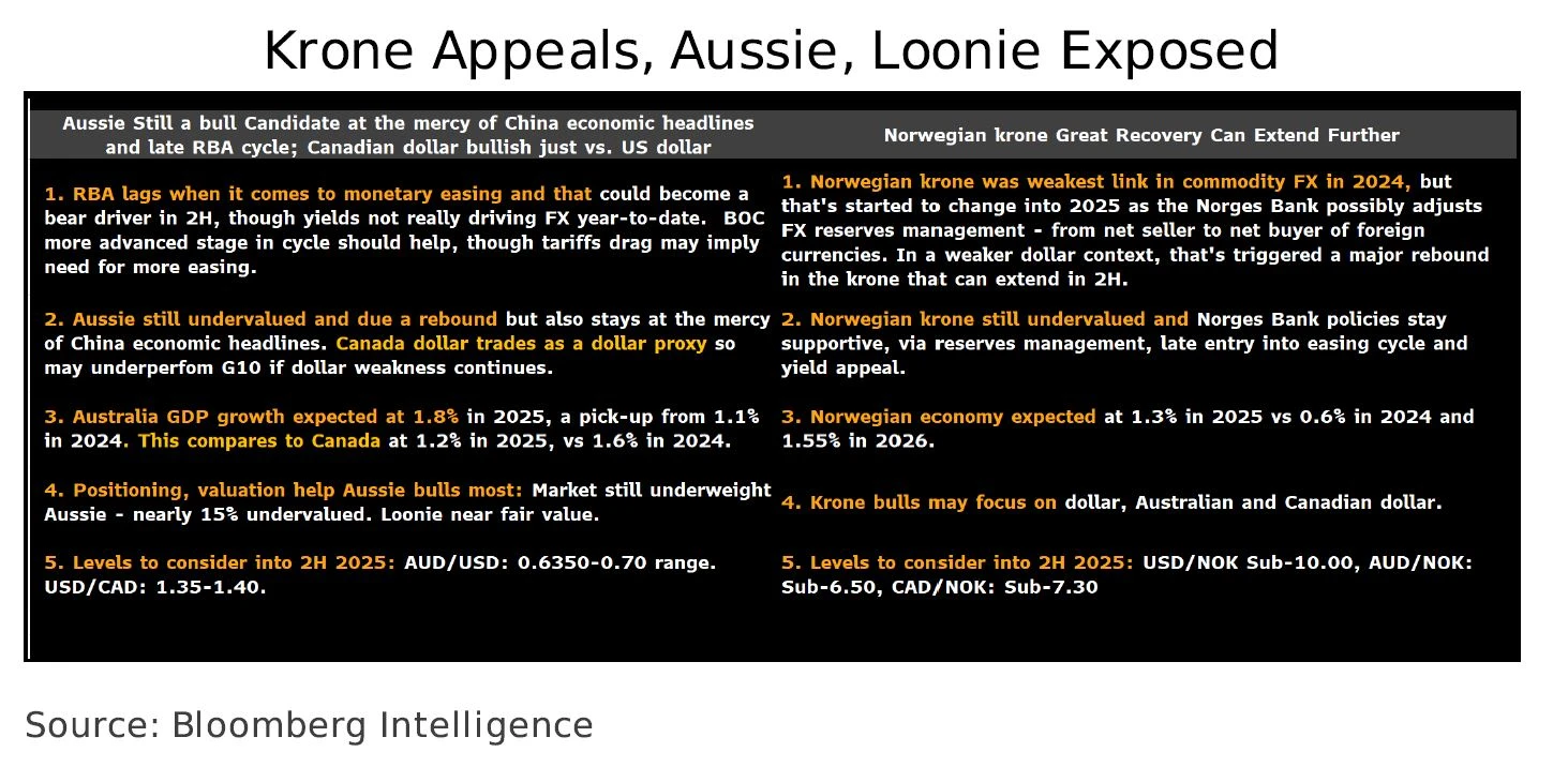 Krone Appeals, Aussie, Loonie Exposed