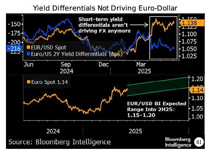 Yield Differentials Not Driving Euro-Dollar