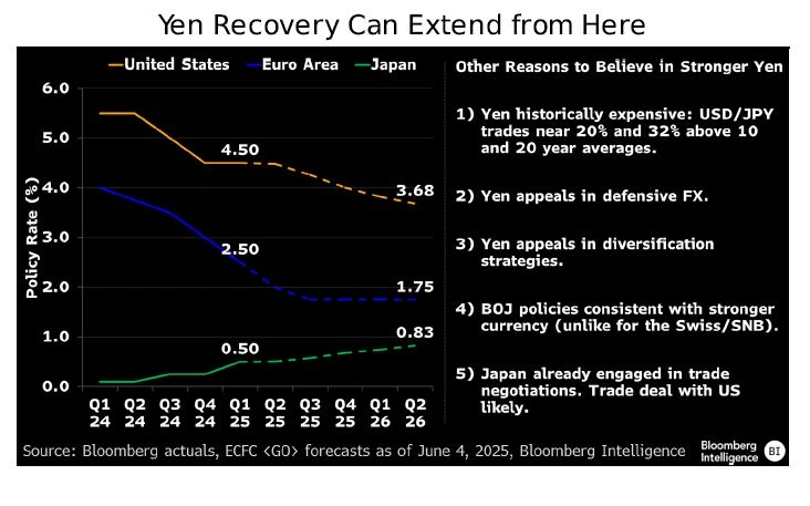 Yen Recovery Can Extend from Here