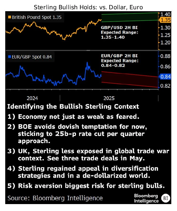 Sterling Bullish Holds: vs. Dollar, Euro