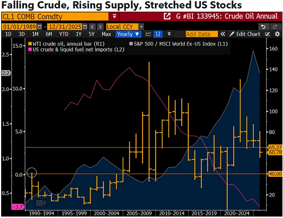 Falling Crude, Rising Supply, Stretched US Stocks