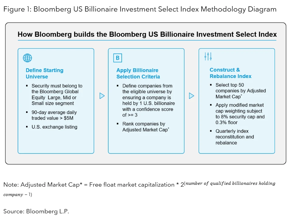 Bloomberg US Billionaire Investment Select Index Methodology Diagram