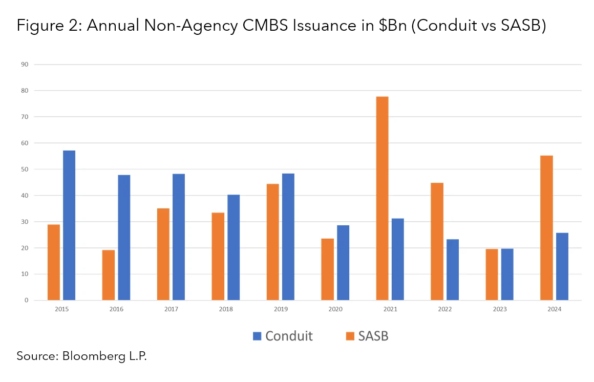 Annual Non-Agency CMBS Issuance in $Bn (Conduit vs SASB)