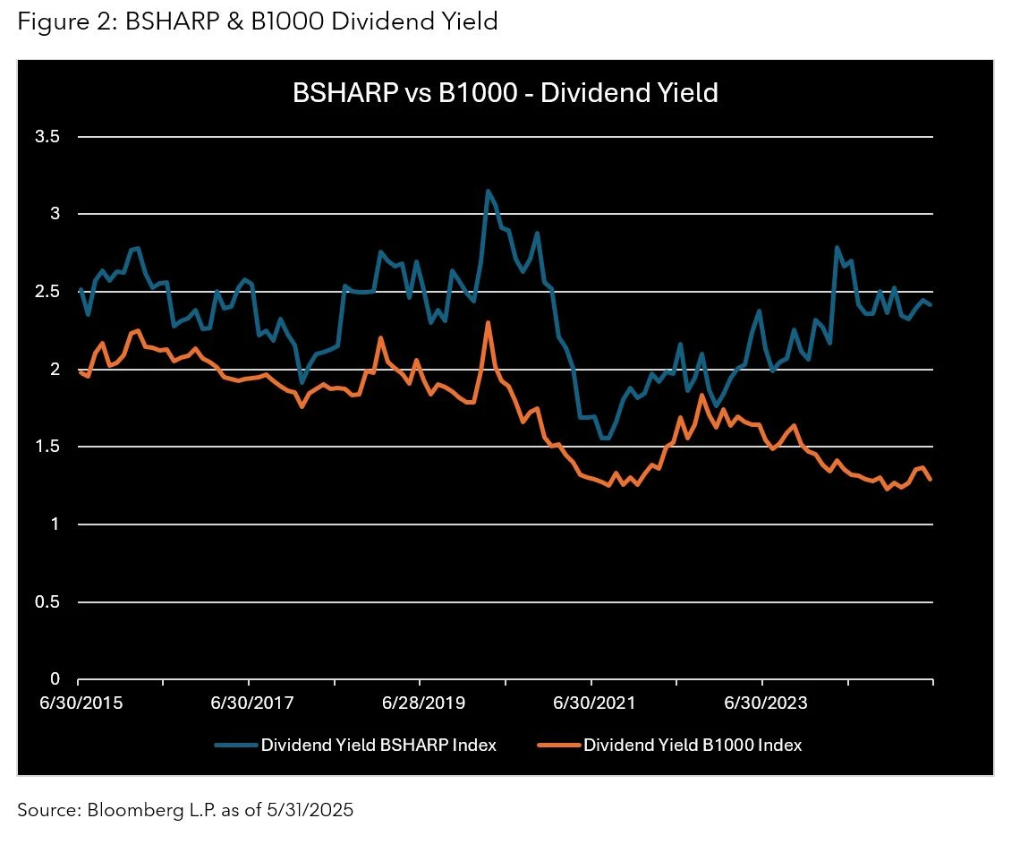 BSHARP & B1000 Dividend Yield