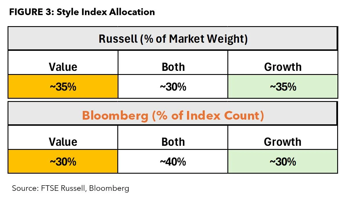 Style Index Allocation