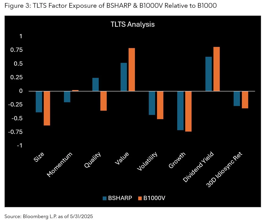 TLTS Factor Exposure of BSHARP & B1000V Relative to B1000