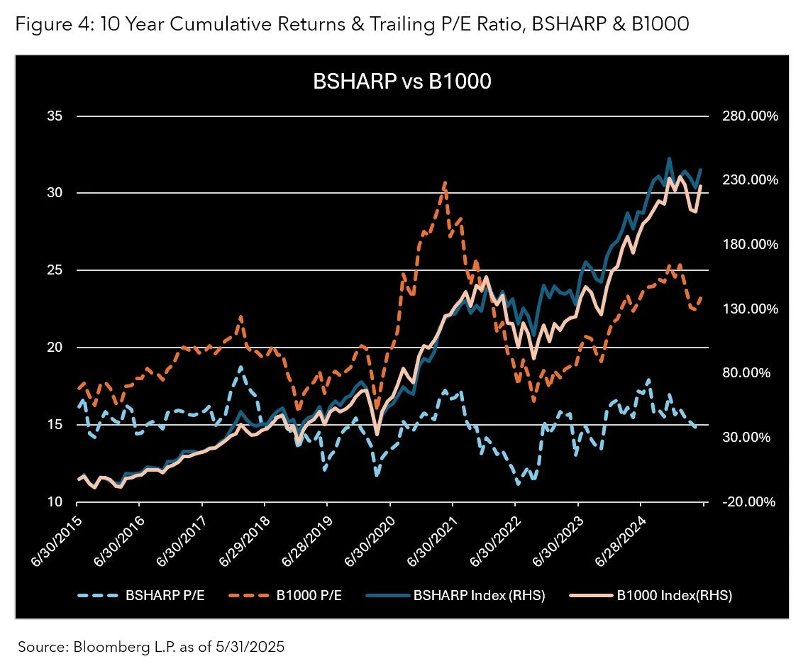 10 Year Cumulative Returns & Trailing P/E Ratio, BSHARP & B1000