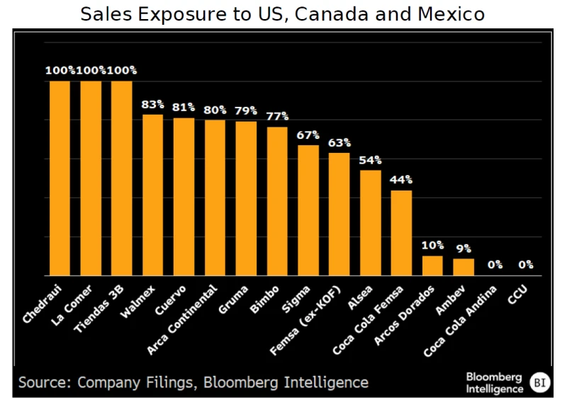 Sales Exposure to US, Canada and Mexico