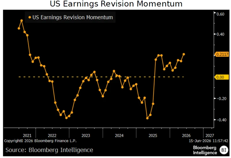 Five charts for the month ahead: 2H26 earnings outlook | Insights ...