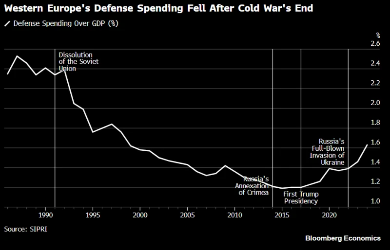 Europe’s defense spending boom is here to stay | Insights | Bloomberg ...
