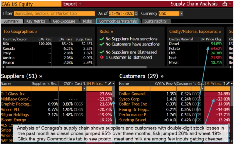 Analysis of Conagra's supply chain