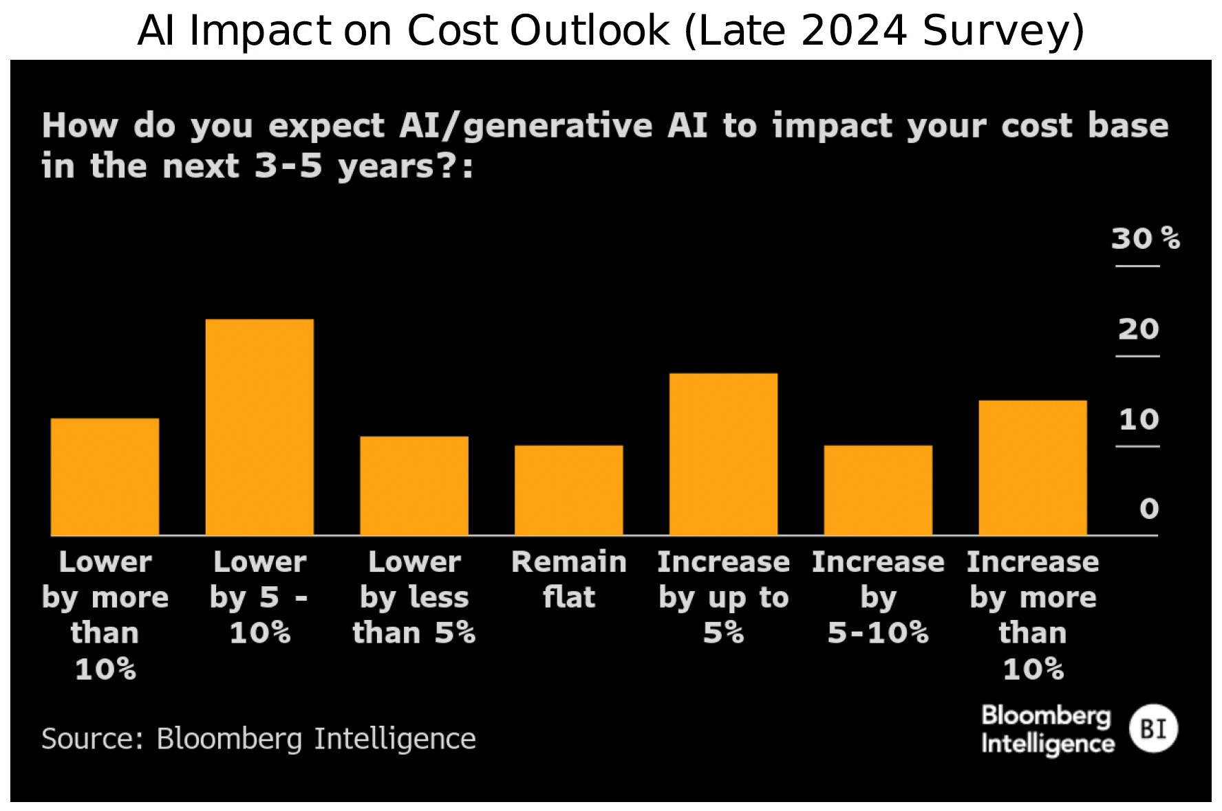 Figure 1 - AI Impact on Cost Outlook