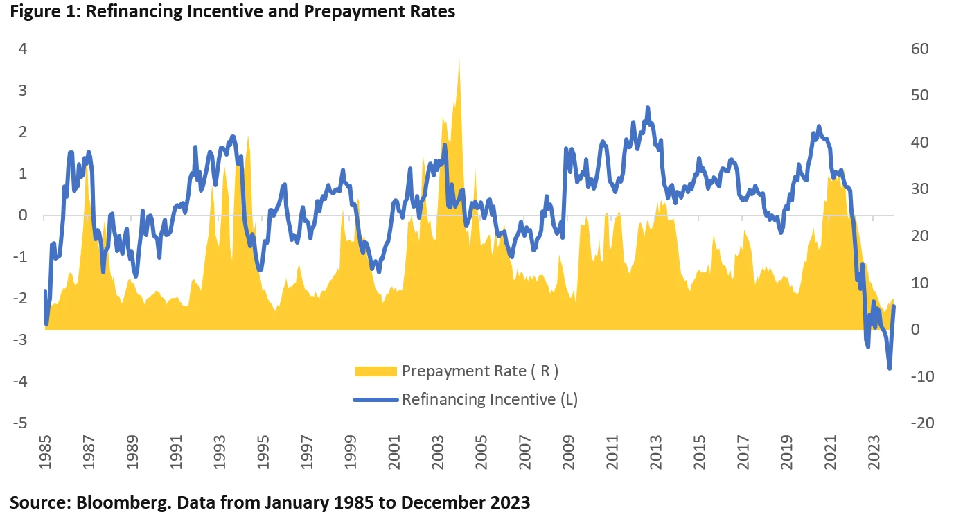 Chart on Refinancing Incentive and Prepayment Rates