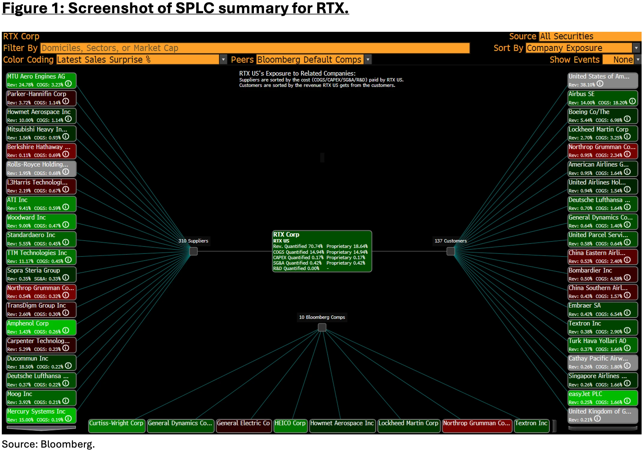 Figure 1: Screenshot of SPLC summary for RTX