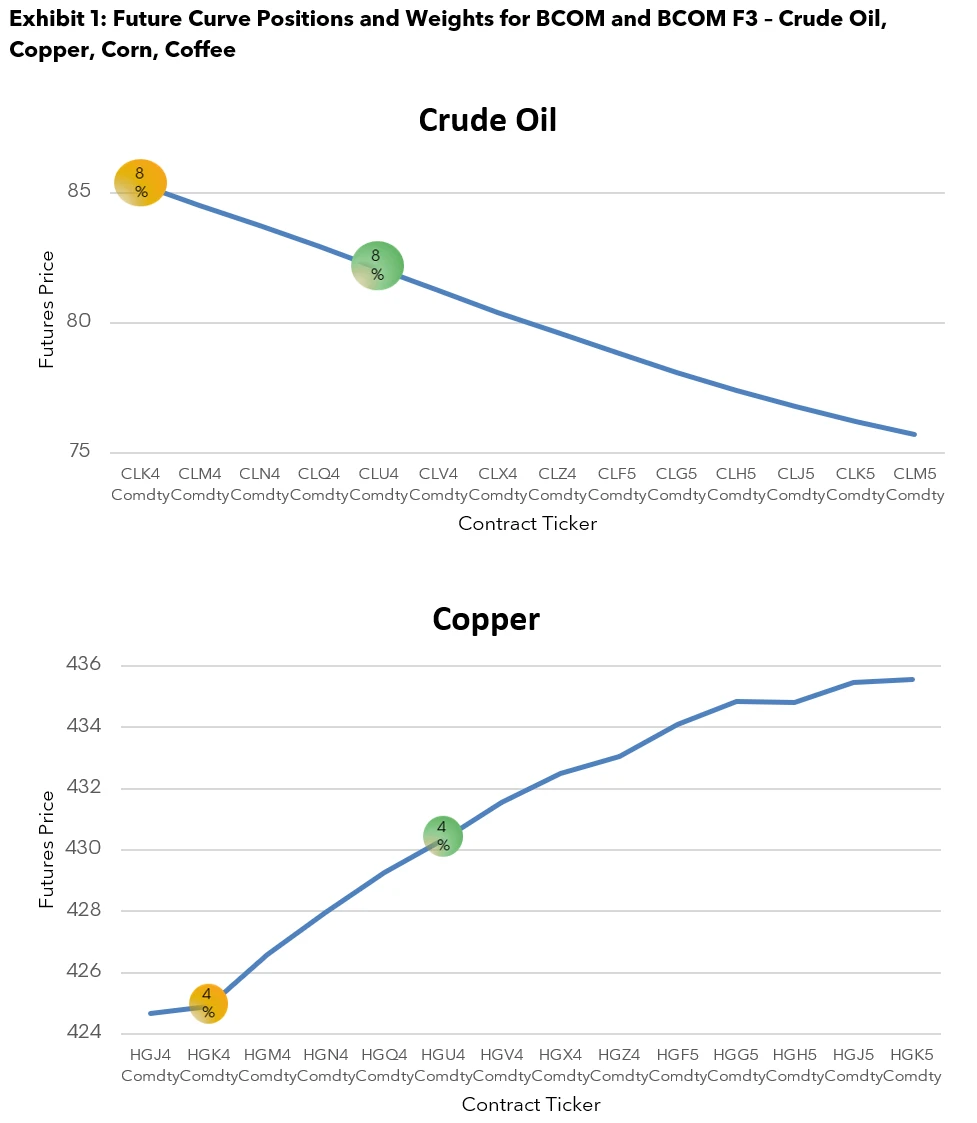 Future Curve Positions and Weights for BCOM and BCOM F3 – Crude Oil and Copper,