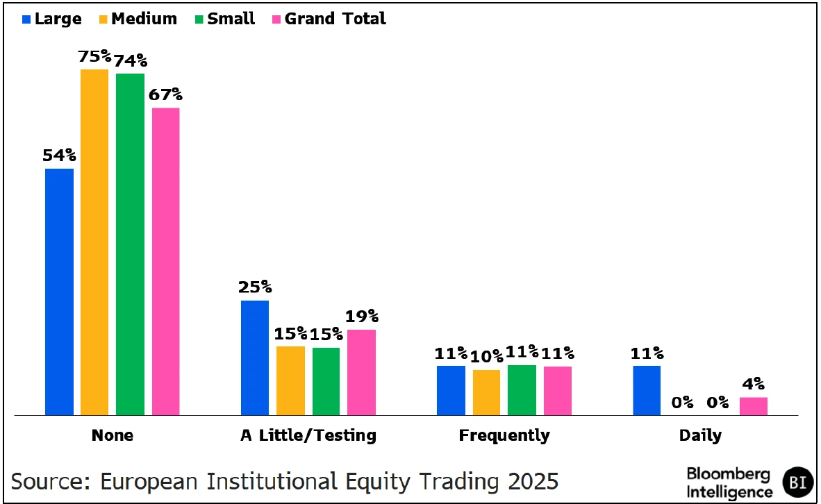 Using AI: Broker Algos