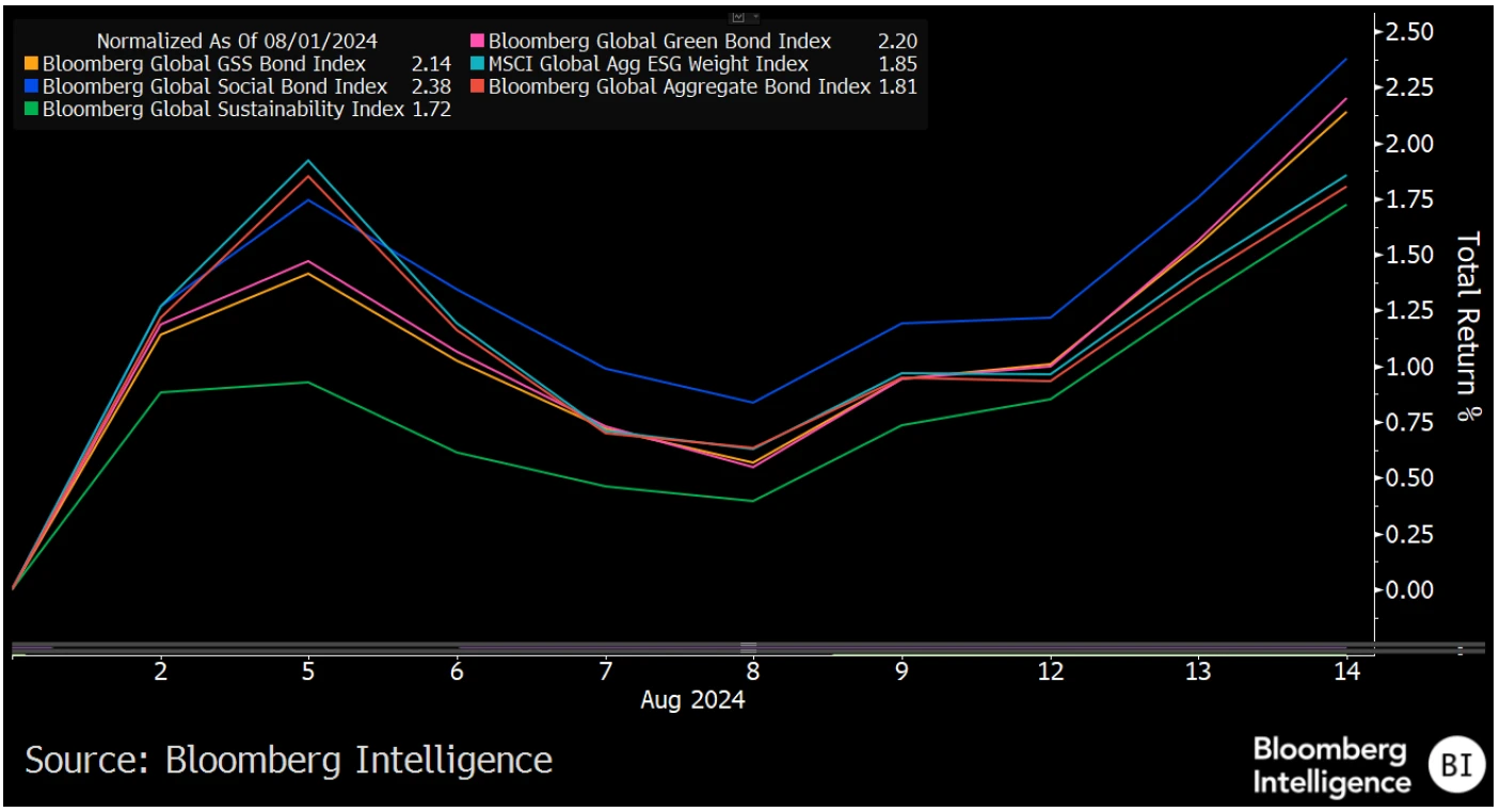 Graph of Global ESG Bond Index Performance