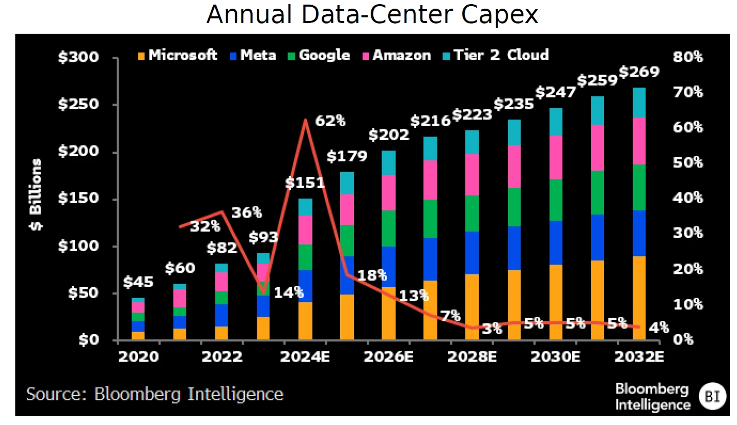 Annual Data-Center Capex