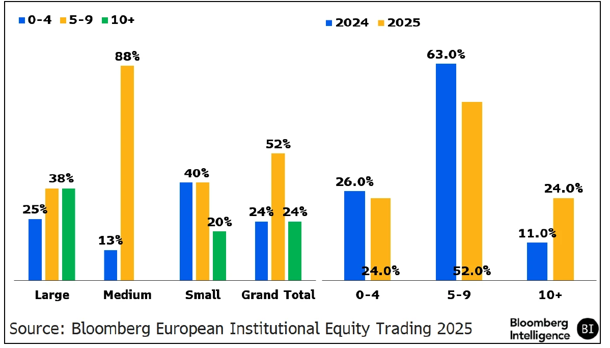 Brokers on Wheel by Institution Size