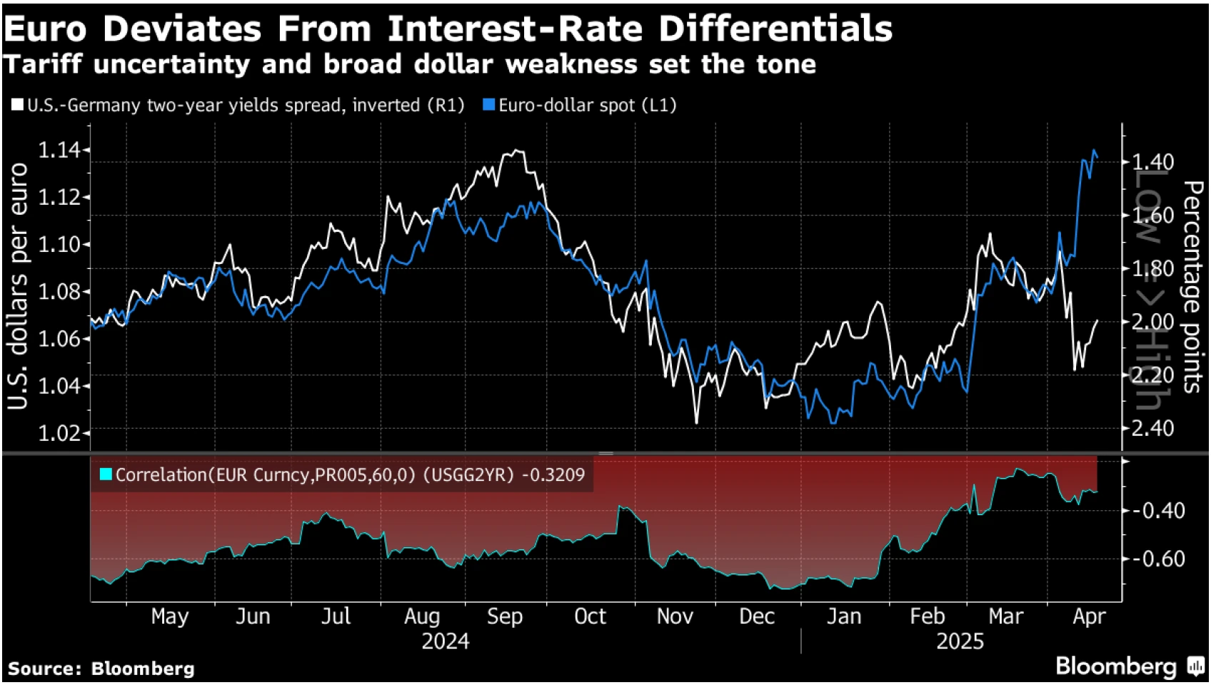 Euro deviates from interest rate differentials