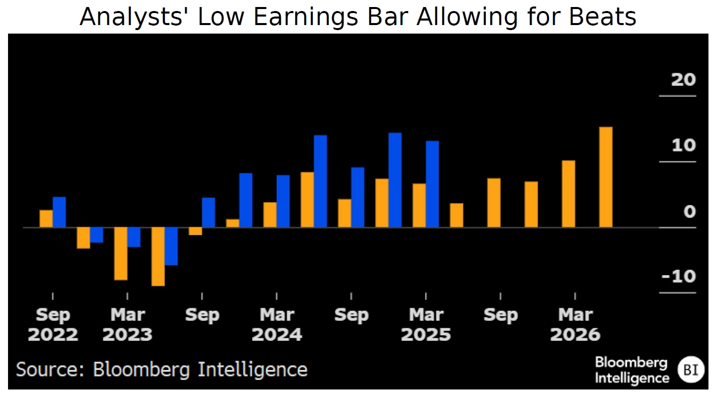 Analysts' Low Earnings Bar Allowing for Beats