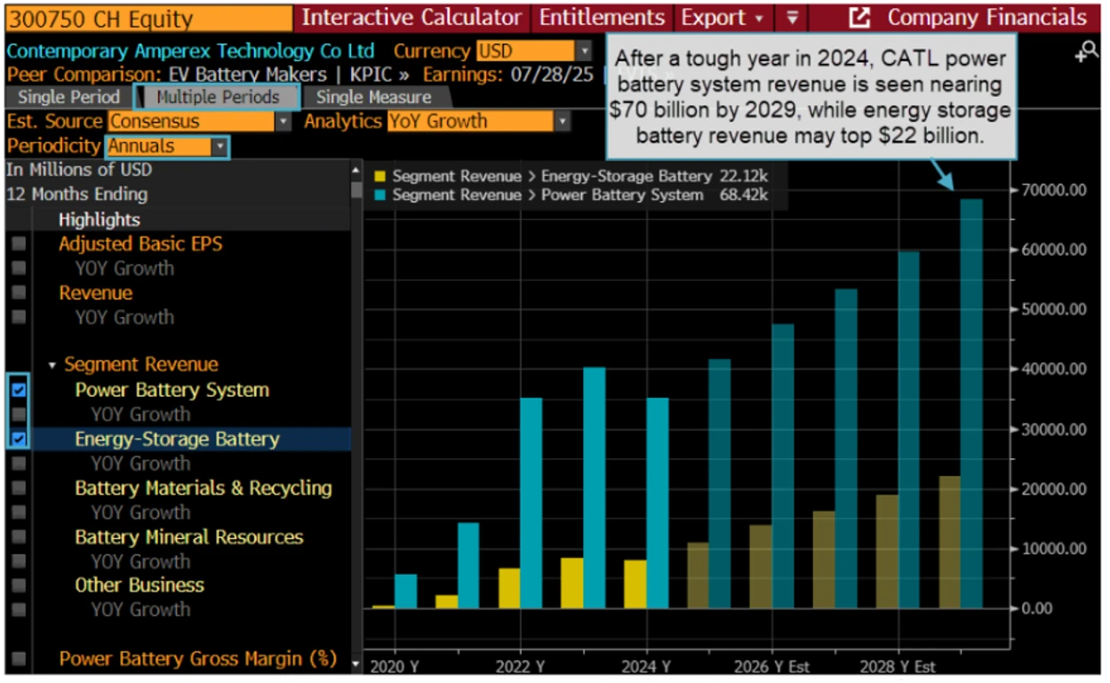 CATL power battery system nearing $70 billion by 2029