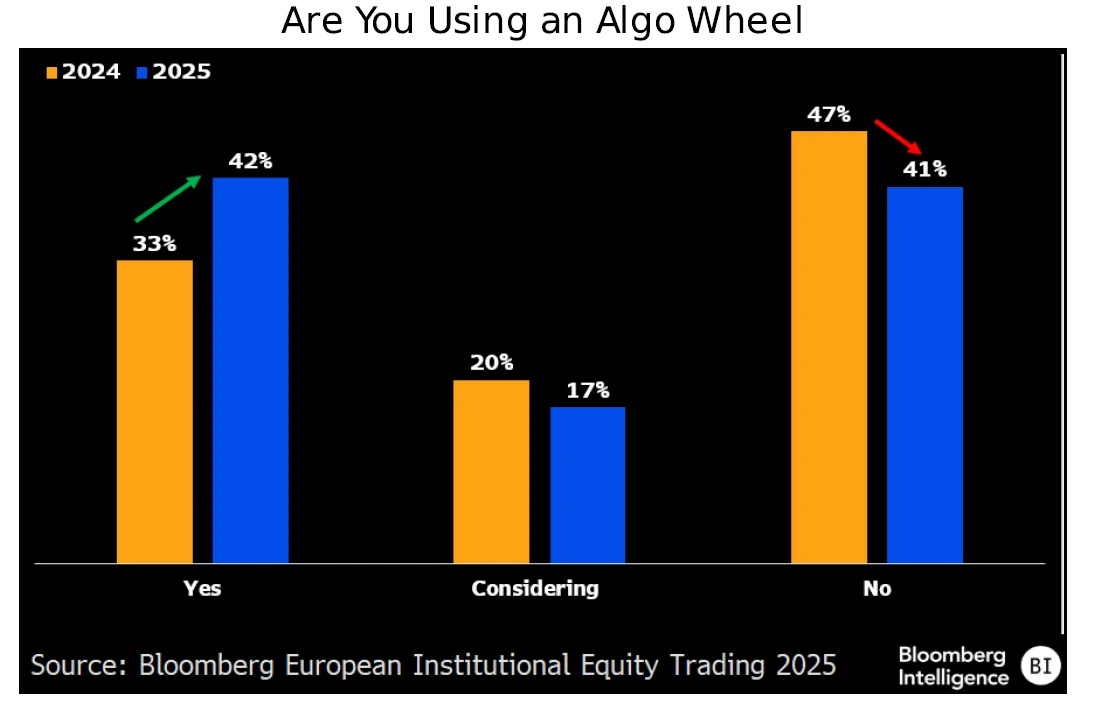 Are You Using an Algo Wheel