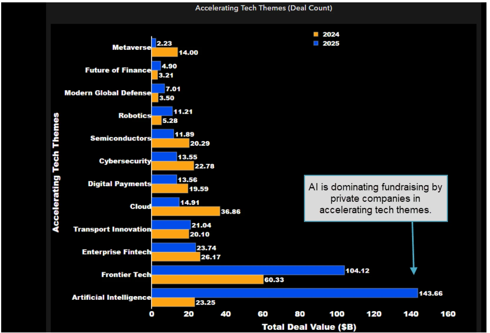 AI fundraising by private companies
