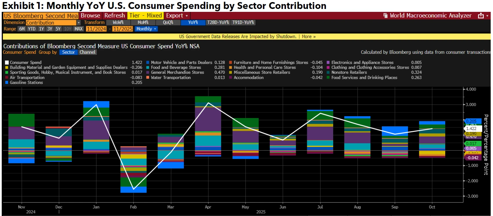 Monthly YoY U.S. Consumer Spending by Sector Contribution
