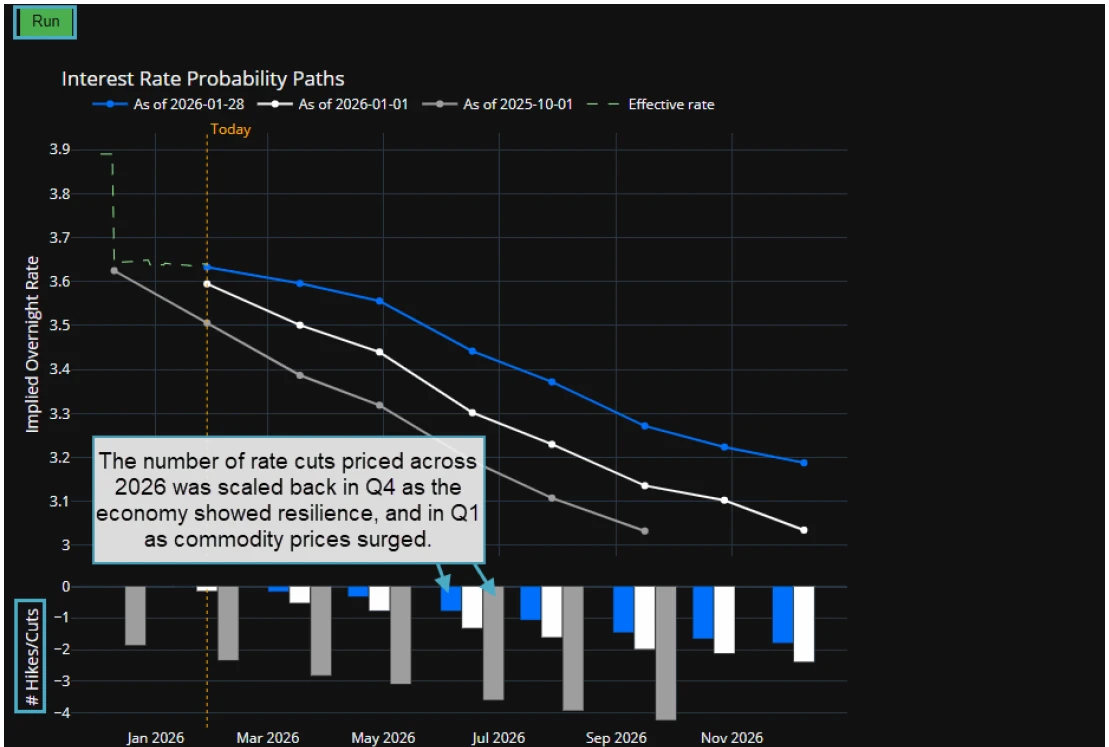 Line chart showing the number of rate cuts priced across 2026 was scaled back in Q4