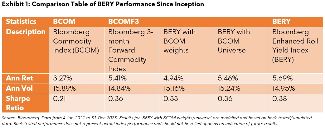 Comparison Table of BERY Performance Since Inception