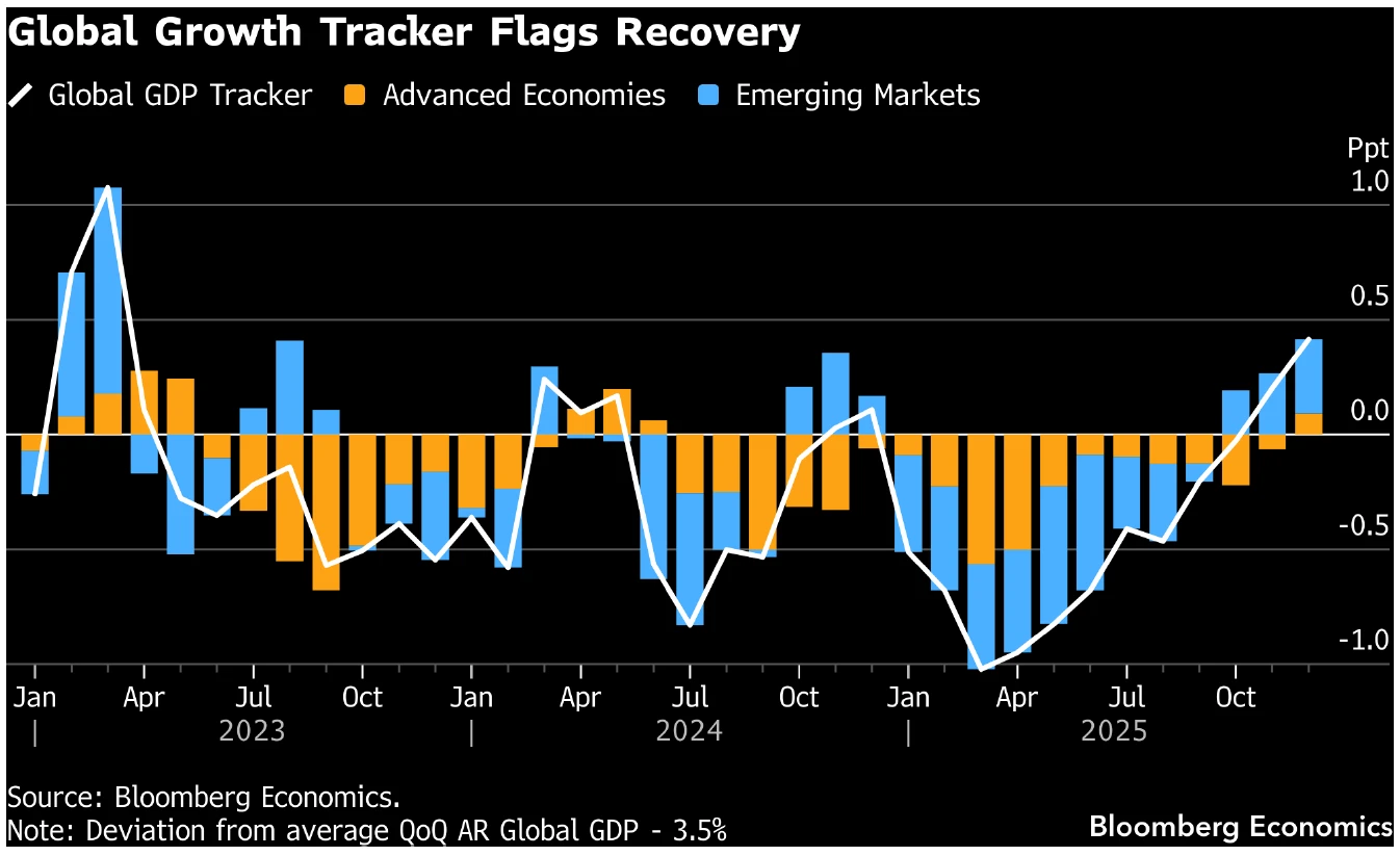 Chart showing global growth from 2023 to 2026