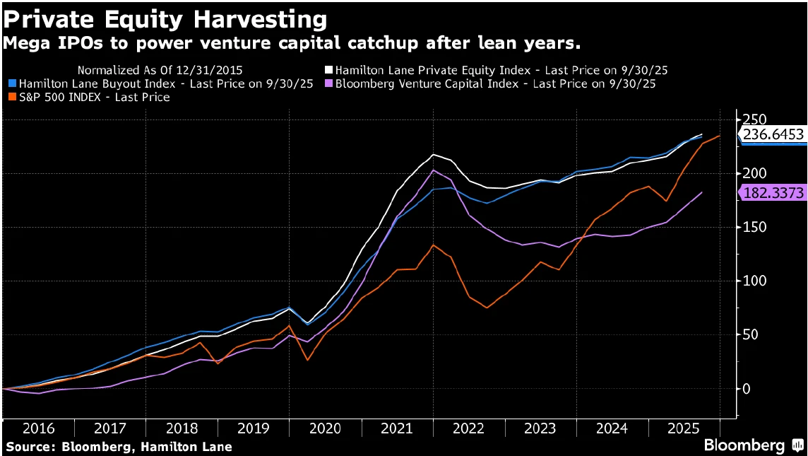 Mega IPOs to power venture capital catchup from 2016 to 2026.