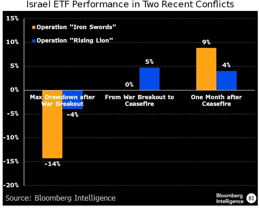 are for four Israel equity ETFs listed in the US. (03/02/26) Israel ETF Performance in Two Recent Conflicts