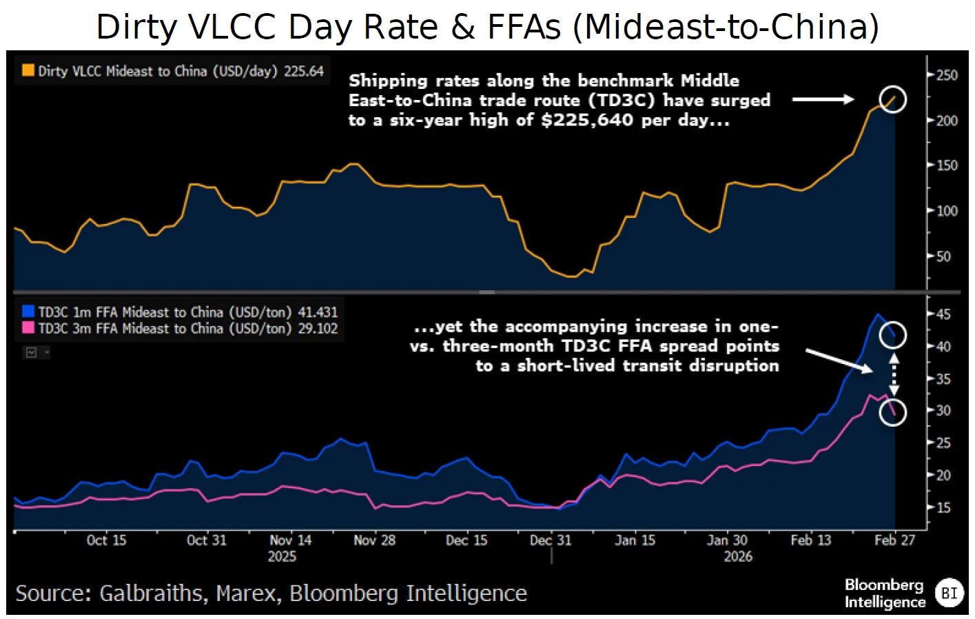 Dirty VLCC Day Rate & FFAs (Mideast-to-China)