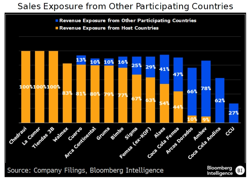 Sales Exposure from Other Participating Countries