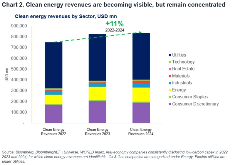 Clean energy revenues are becoming visible, but remain concentrated