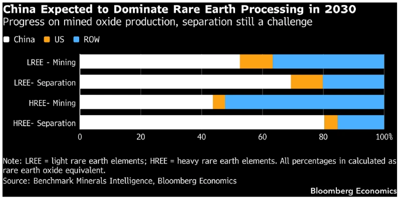 China expected to dominate rare earth processing in 2030
