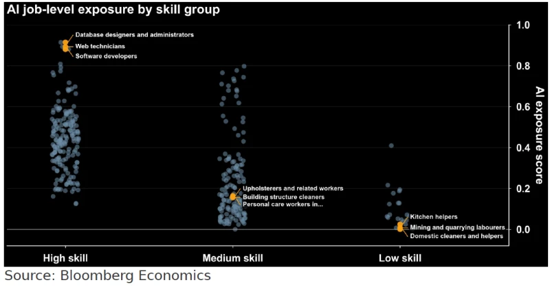 AI job-level exposure by skill group