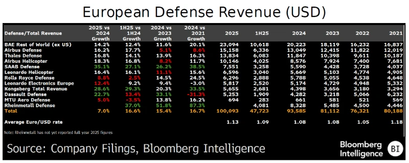 European Defense Revenue (USD)