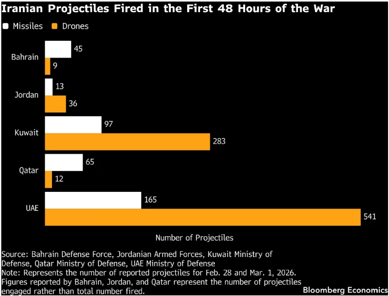 Count of Iranian projectiles fired in the first 48 hours of the war.
