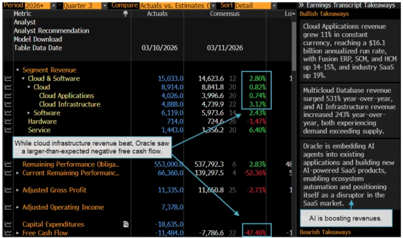 Oracle saw a larger-than-expected negative free cash flow.