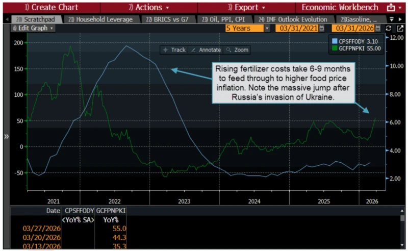 Line chart of rising fertilizer cost