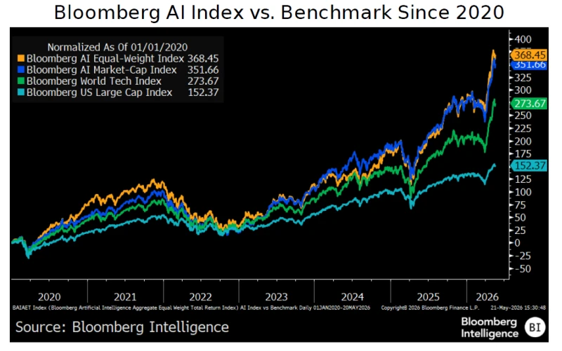 AI’s 26% rally looks healthier than prior surges — here’s why ...