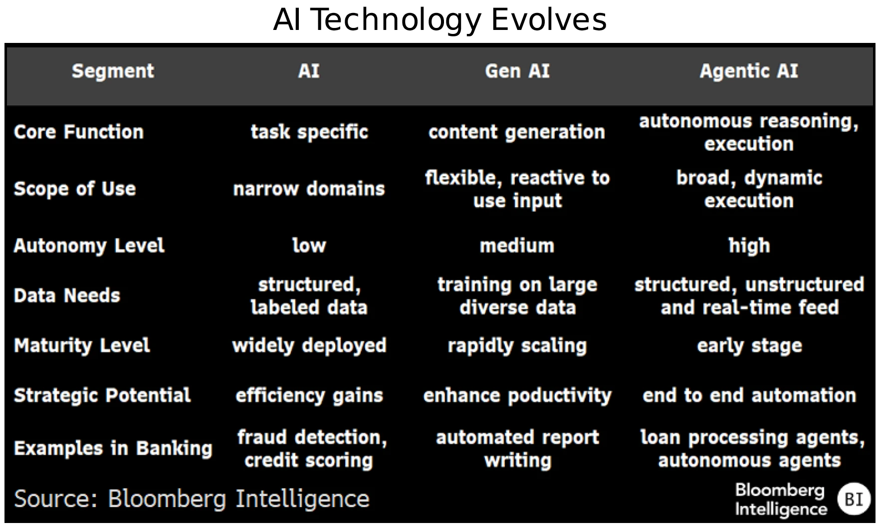 Figure 2 - AI Technology Evolves